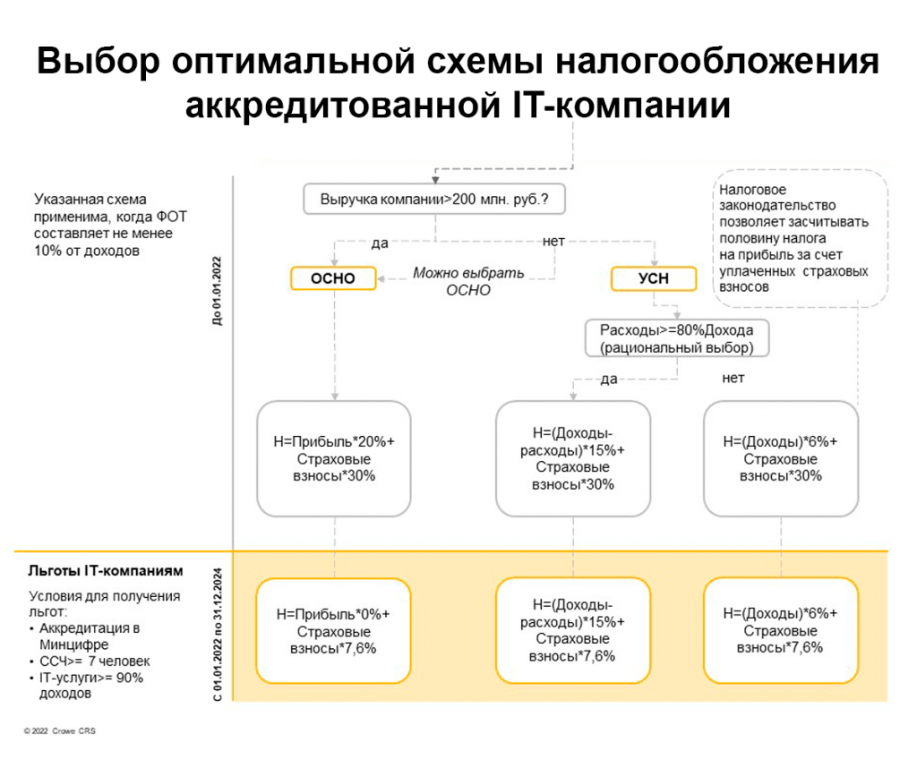 схема налогообложения ИТ Пушкин.png