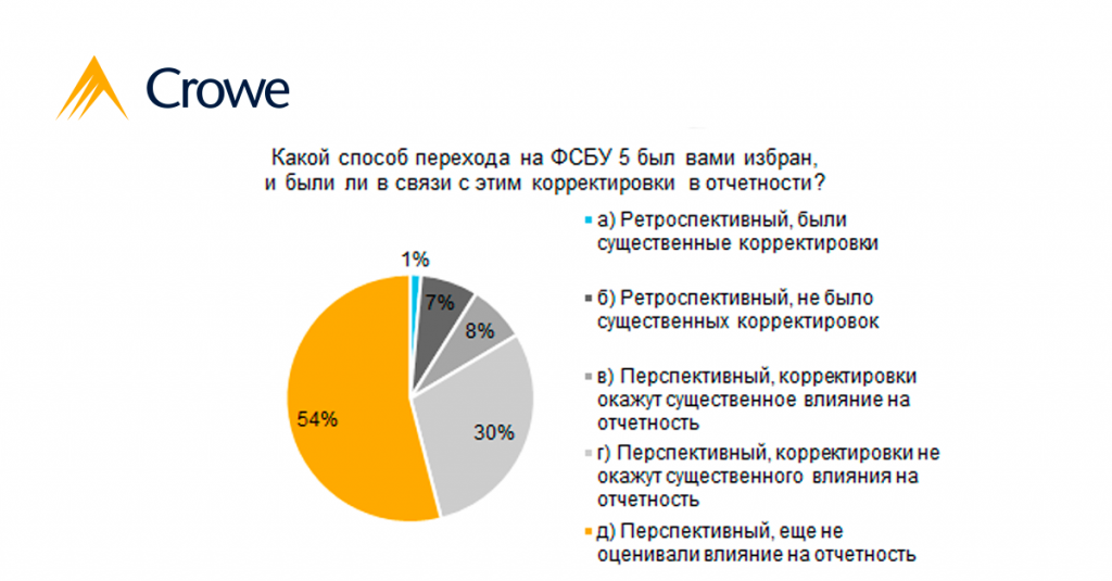 ФСБУ 5 Результаты опроса 3 Смирнова.png