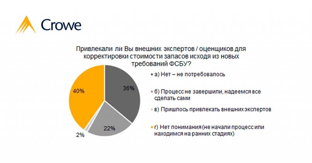ФСБУ 5 Результаты опроса 2 Смирнова.png